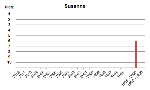 Häufigkeit des Namens Susanne